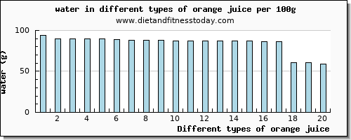 orange juice water per 100g